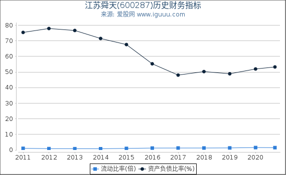 江苏舜天(600287)股东权益比率、固定资产比率等历史财务指标图 江苏舜天(600287)股东权益比率、固定资产比率等历史财务指标图