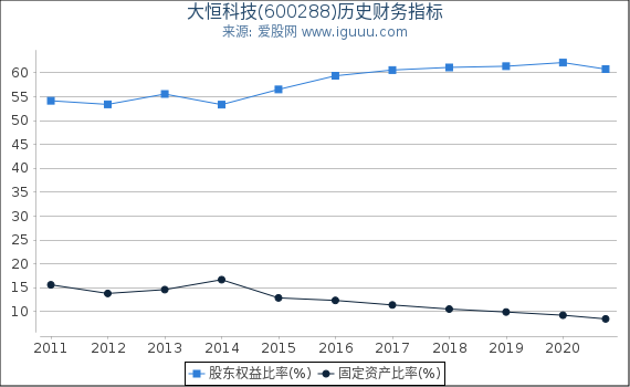 大恒科技(600288)股东权益比率、固定资产比率等历史财务指标图