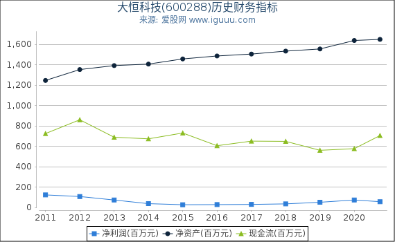大恒科技(600288)股东权益比率、固定资产比率等历史财务指标图
