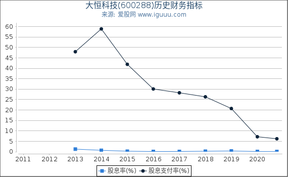 大恒科技(600288)股东权益比率、固定资产比率等历史财务指标图