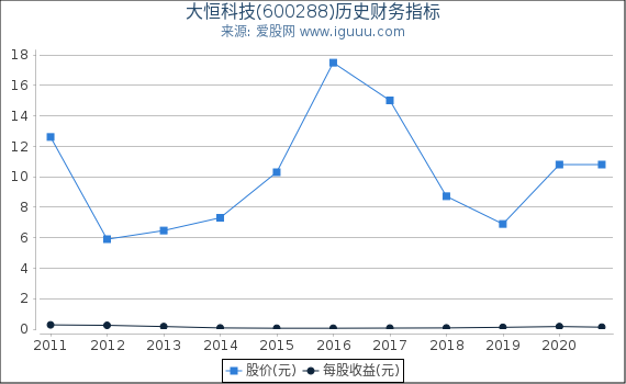 大恒科技(600288)股东权益比率、固定资产比率等历史财务指标图