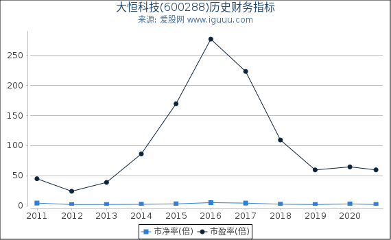 大恒科技(600288)股东权益比率、固定资产比率等历史财务指标图