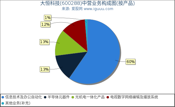 大恒科技(600288)主营业务构成图（按产品）