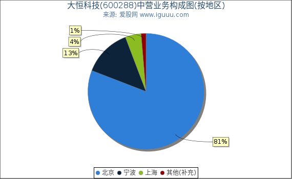 大恒科技(600288)主营业务构成图（按地区）
