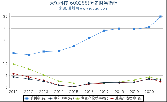 大恒科技(600288)股东权益比率、固定资产比率等历史财务指标图