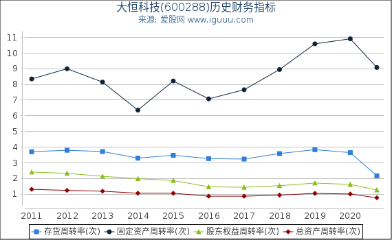大恒科技(600288)股东权益比率、固定资产比率等历史财务指标图