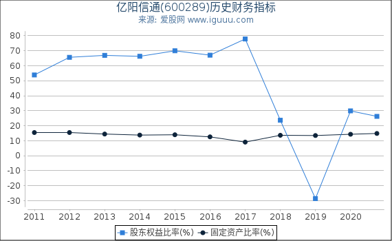 亿阳信通(600289)股东权益比率、固定资产比率等历史财务指标图 亿阳信通(600289)股东权益比率、固定资产比率等历史财务指标图