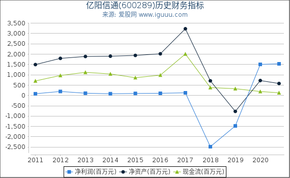 亿阳信通(600289)股东权益比率、固定资产比率等历史财务指标图 亿阳信通(600289)股东权益比率、固定资产比率等历史财务指标图