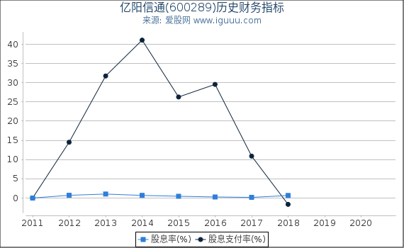 亿阳信通(600289)股东权益比率、固定资产比率等历史财务指标图 亿阳信通(600289)股东权益比率、固定资产比率等历史财务指标图