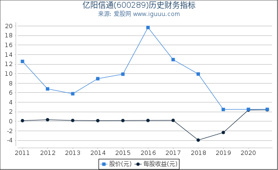 亿阳信通(600289)股东权益比率、固定资产比率等历史财务指标图 亿阳信通(600289)股东权益比率、固定资产比率等历史财务指标图