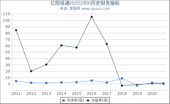 亿阳信通(600289)股东权益比率、固定资产比率等历史财务指标图 亿阳信通(600289)股东权益比率、固定资产比率等历史财务指标图