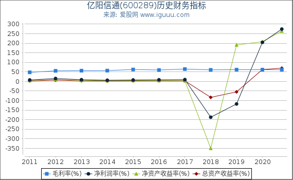 亿阳信通(600289)股东权益比率、固定资产比率等历史财务指标图 亿阳信通(600289)股东权益比率、固定资产比率等历史财务指标图