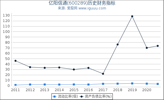 亿阳信通(600289)股东权益比率、固定资产比率等历史财务指标图 亿阳信通(600289)股东权益比率、固定资产比率等历史财务指标图
