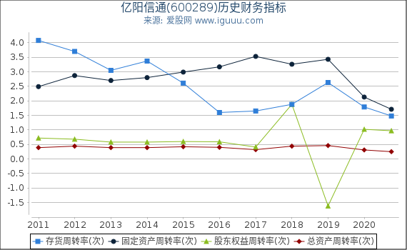 亿阳信通(600289)股东权益比率、固定资产比率等历史财务指标图 亿阳信通(600289)股东权益比率、固定资产比率等历史财务指标图