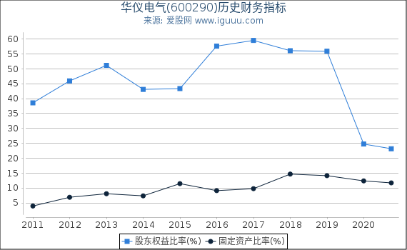 华仪电气(600290)股东权益比率、固定资产比率等历史财务指标图 华仪电气(600290)股东权益比率、固定资产比率等历史财务指标图