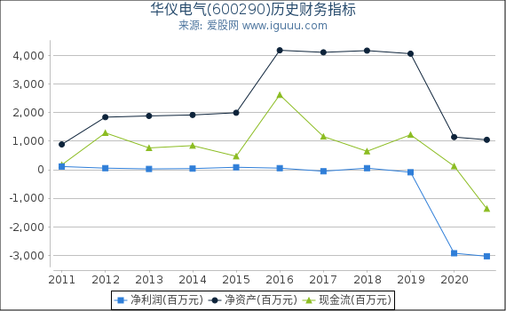 华仪电气(600290)股东权益比率、固定资产比率等历史财务指标图 华仪电气(600290)股东权益比率、固定资产比率等历史财务指标图