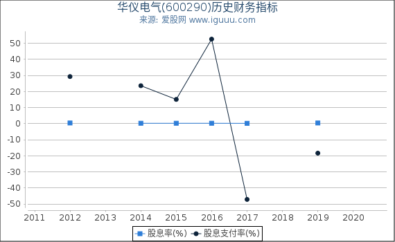 华仪电气(600290)股东权益比率、固定资产比率等历史财务指标图 华仪电气(600290)股东权益比率、固定资产比率等历史财务指标图