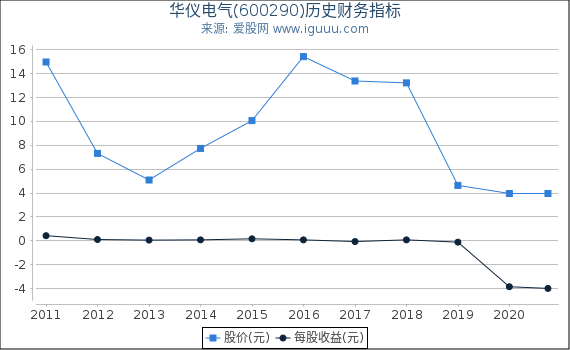 华仪电气(600290)股东权益比率、固定资产比率等历史财务指标图 华仪电气(600290)股东权益比率、固定资产比率等历史财务指标图