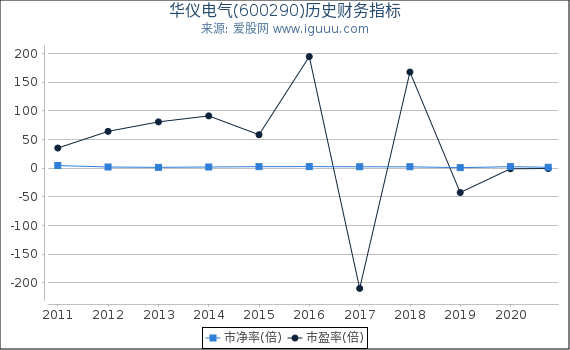 华仪电气(600290)股东权益比率、固定资产比率等历史财务指标图 华仪电气(600290)股东权益比率、固定资产比率等历史财务指标图