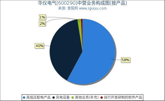 华仪电气(600290)主营业务构成图(按产品) 华仪电气(600290)主营业务构成图(按产品)