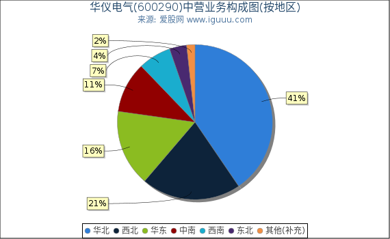 华仪电气(600290)主营业务构成图(按地区) 华仪电气(600290)主营业务构成图(按地区)
