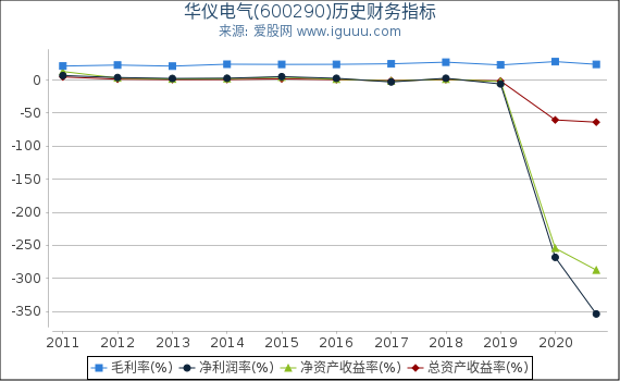 华仪电气(600290)股东权益比率、固定资产比率等历史财务指标图 华仪电气(600290)股东权益比率、固定资产比率等历史财务指标图