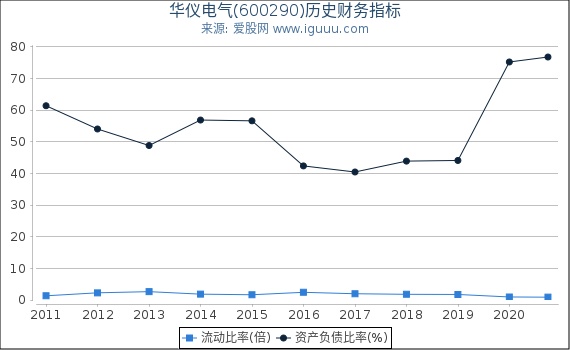 华仪电气(600290)股东权益比率、固定资产比率等历史财务指标图 华仪电气(600290)股东权益比率、固定资产比率等历史财务指标图