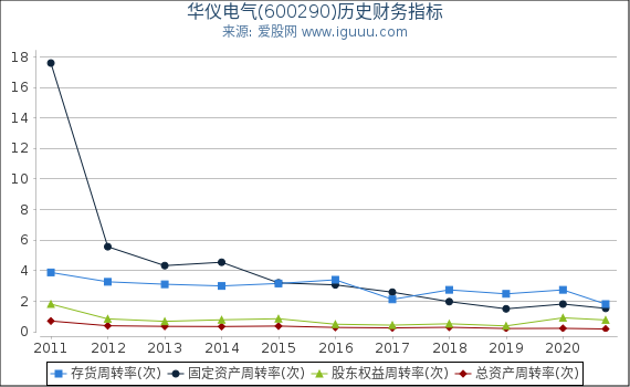 华仪电气(600290)股东权益比率、固定资产比率等历史财务指标图 华仪电气(600290)股东权益比率、固定资产比率等历史财务指标图