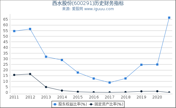 西水股份(600291)股东权益比率、固定资产比率等历史财务指标图 西水股份(600291)股东权益比率、固定资产比率等历史财务指标图