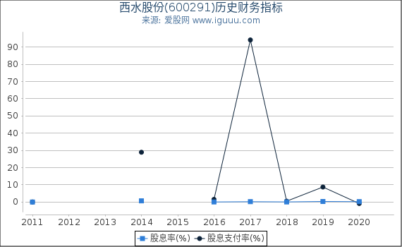 西水股份(600291)股东权益比率、固定资产比率等历史财务指标图 西水股份(600291)股东权益比率、固定资产比率等历史财务指标图
