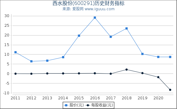 西水股份(600291)股东权益比率、固定资产比率等历史财务指标图 西水股份(600291)股东权益比率、固定资产比率等历史财务指标图