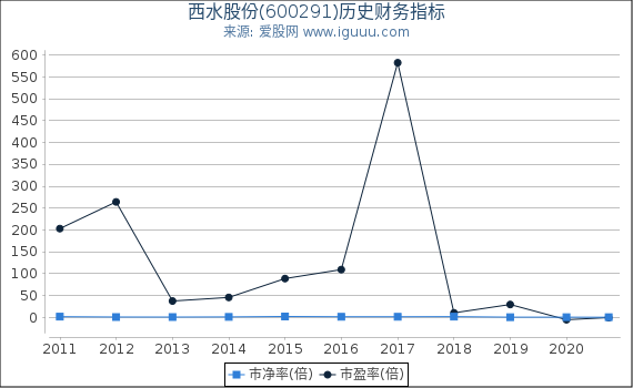 西水股份(600291)股东权益比率、固定资产比率等历史财务指标图 西水股份(600291)股东权益比率、固定资产比率等历史财务指标图