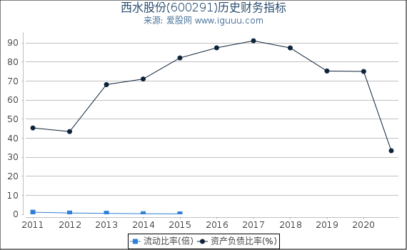 西水股份(600291)股东权益比率、固定资产比率等历史财务指标图 西水股份(600291)股东权益比率、固定资产比率等历史财务指标图