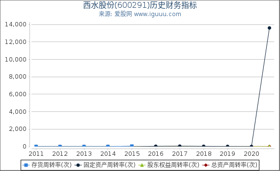 西水股份(600291)股东权益比率、固定资产比率等历史财务指标图 西水股份(600291)股东权益比率、固定资产比率等历史财务指标图