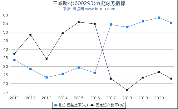 三峡新材(600293)股东权益比率、固定资产比率等历史财务指标图 三峡新材(600293)股东权益比率、固定资产比率等历史财务指标图