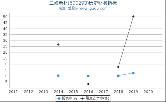 三峡新材(600293)股东权益比率、固定资产比率等历史财务指标图 三峡新材(600293)股东权益比率、固定资产比率等历史财务指标图