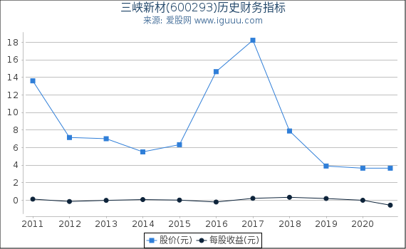 三峡新材(600293)股东权益比率、固定资产比率等历史财务指标图 三峡新材(600293)股东权益比率、固定资产比率等历史财务指标图