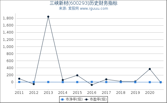 三峡新材(600293)股东权益比率、固定资产比率等历史财务指标图 三峡新材(600293)股东权益比率、固定资产比率等历史财务指标图