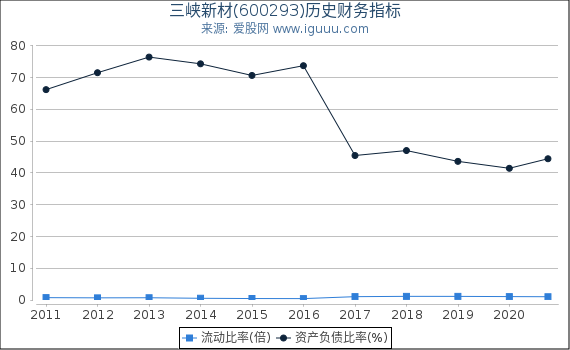 三峡新材(600293)股东权益比率、固定资产比率等历史财务指标图 三峡新材(600293)股东权益比率、固定资产比率等历史财务指标图