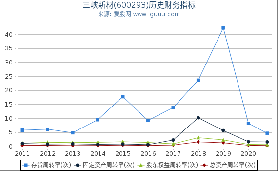 三峡新材(600293)股东权益比率、固定资产比率等历史财务指标图 三峡新材(600293)股东权益比率、固定资产比率等历史财务指标图