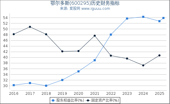 鄂尔多斯(600295)股东权益比率、固定资产比率等历史财务指标图