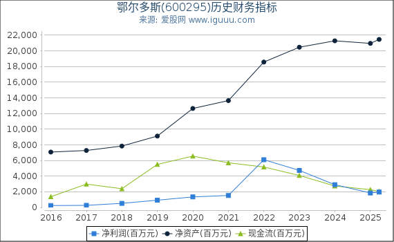 鄂尔多斯(600295)股东权益比率、固定资产比率等历史财务指标图
