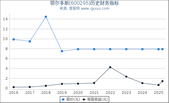 鄂尔多斯(600295)股东权益比率、固定资产比率等历史财务指标图