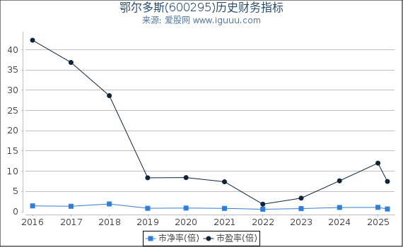 鄂尔多斯(600295)股东权益比率、固定资产比率等历史财务指标图