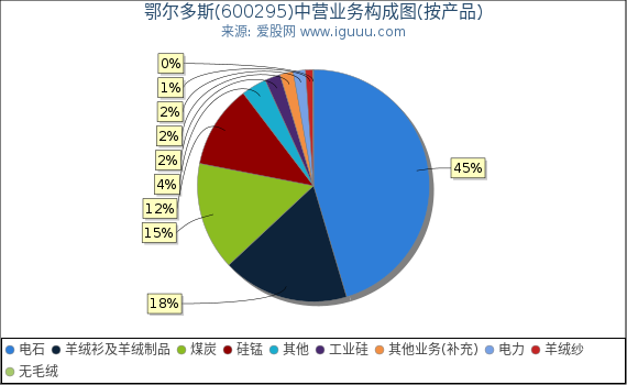 鄂尔多斯(600295)主营业务构成图（按产品）