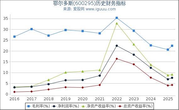 鄂尔多斯(600295)股东权益比率、固定资产比率等历史财务指标图