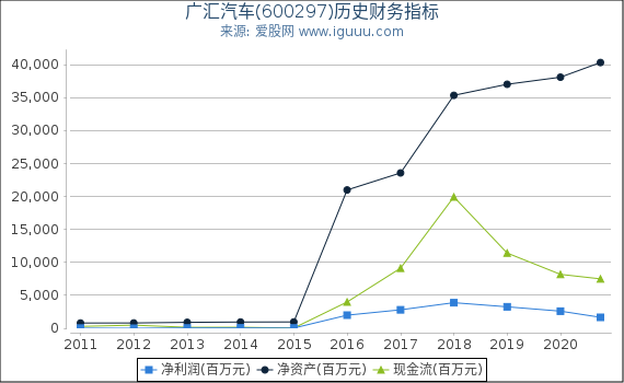 广汇汽车(600297)股东权益比率、固定资产比率等历史财务指标图 广汇汽车(600297)股东权益比率、固定资产比率等历史财务指标图