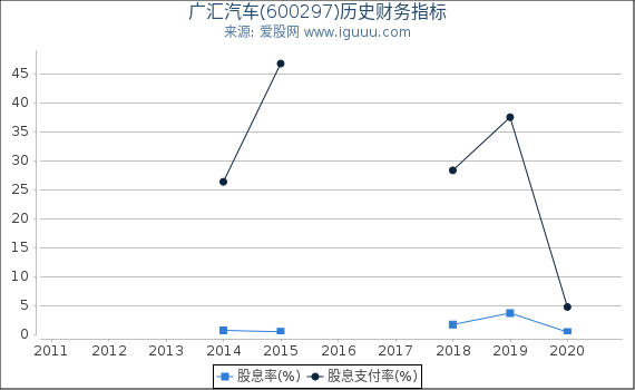 广汇汽车(600297)股东权益比率、固定资产比率等历史财务指标图 广汇汽车(600297)股东权益比率、固定资产比率等历史财务指标图