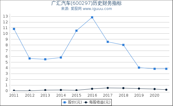 广汇汽车(600297)股东权益比率、固定资产比率等历史财务指标图 广汇汽车(600297)股东权益比率、固定资产比率等历史财务指标图