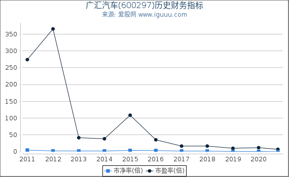 广汇汽车(600297)股东权益比率、固定资产比率等历史财务指标图 广汇汽车(600297)股东权益比率、固定资产比率等历史财务指标图